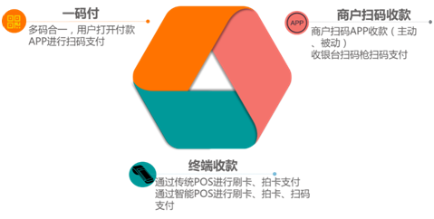 聚合支付平臺(tái)誕生，移動(dòng)支付發(fā)展的必然趨勢(shì)