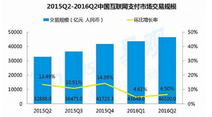 2015-2017年，移動支付行業(yè)分析報告